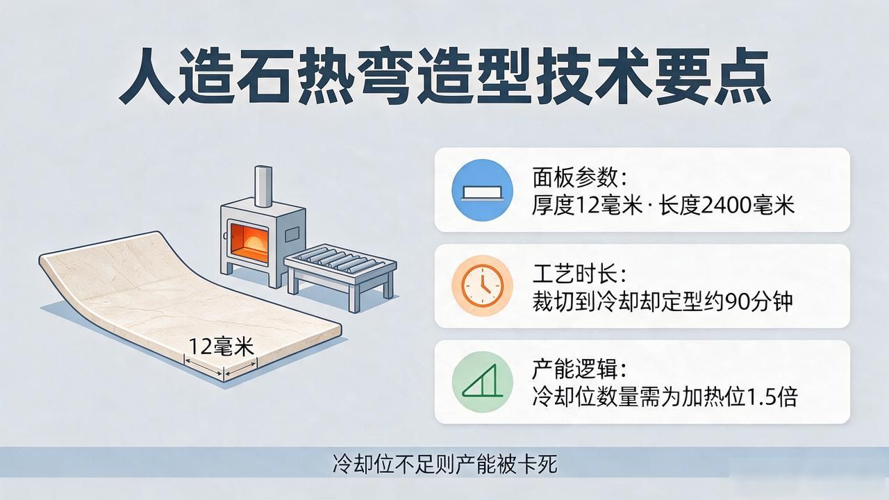 热弯玻璃模具制作工艺要点_人造石热弯造型的技术要点_人造石岗石台面翻新工具