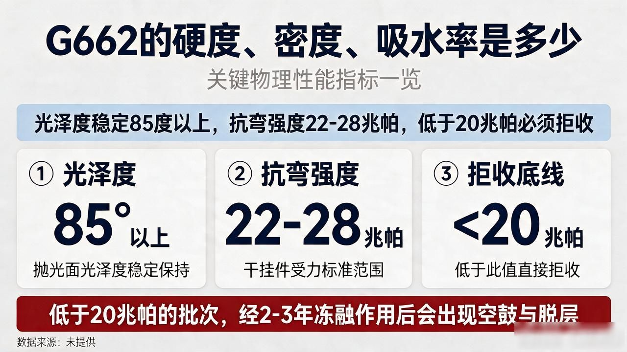 G662的硬度、密度、吸水率是多少封面图新闻